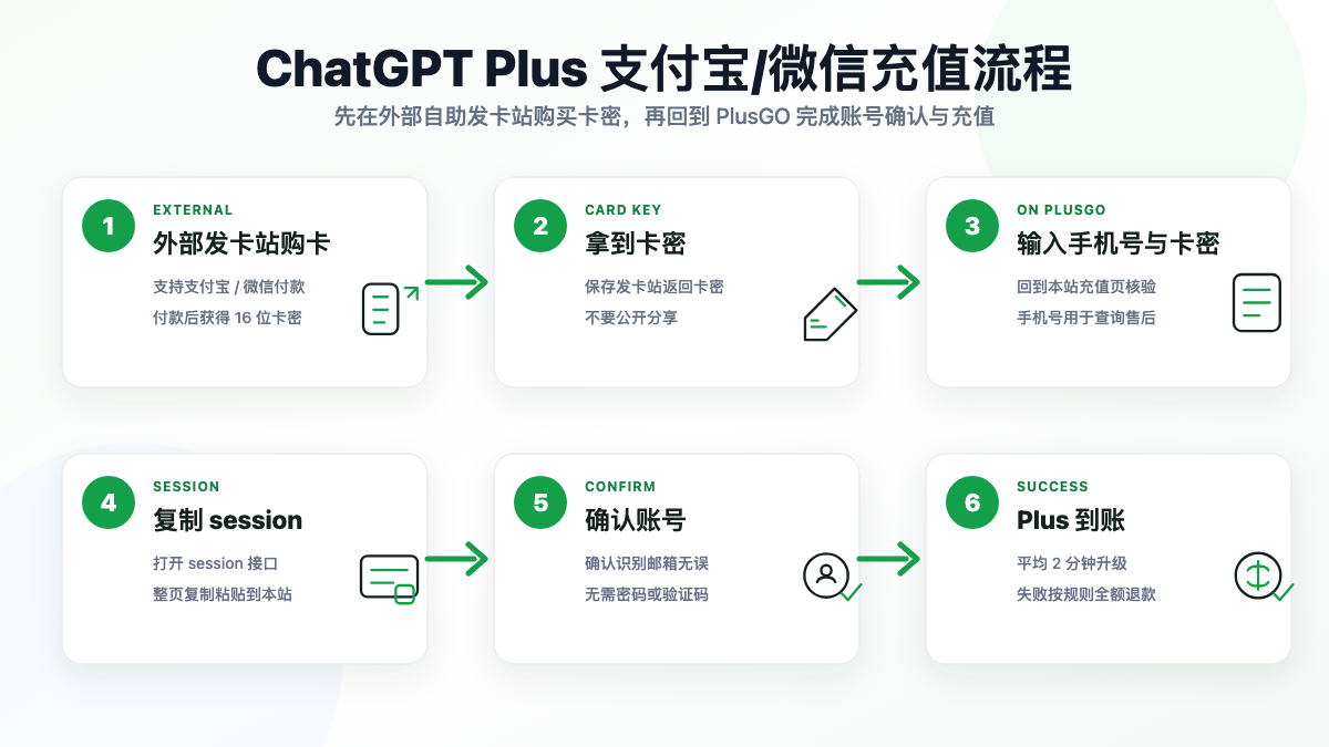 ChatGPT Plus 支付宝/微信充值流程示意图：外部发卡站购买卡密、回到 PlusGO 输入手机号和卡密、复制 session、确认账号、Plus 到账