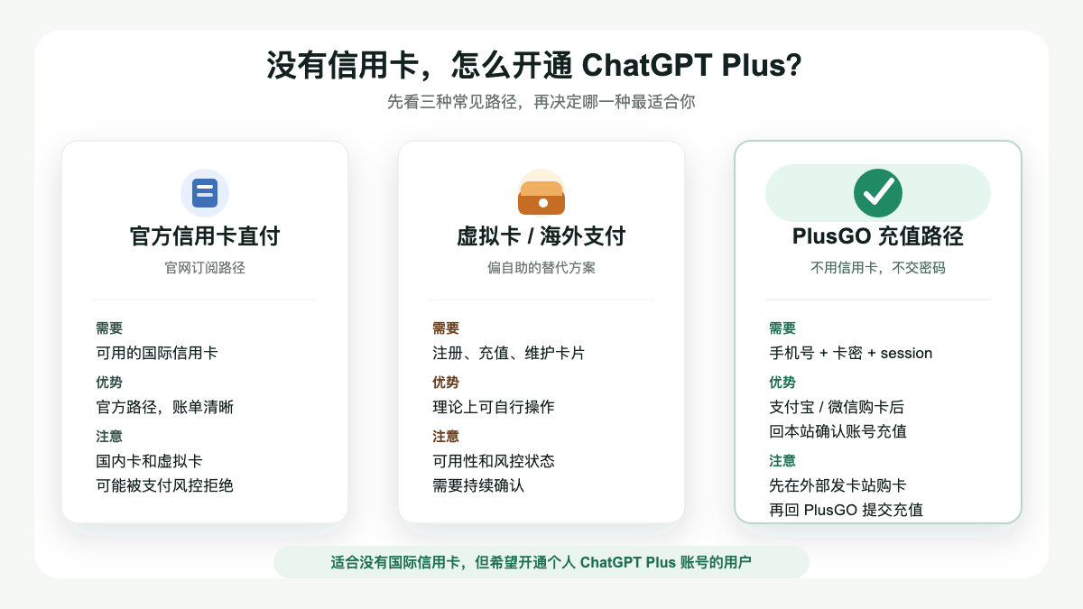 ChatGPT Plus 不用信用卡开通方式对比图：官方信用卡直付、虚拟卡方案和 PlusGO 充值路径
