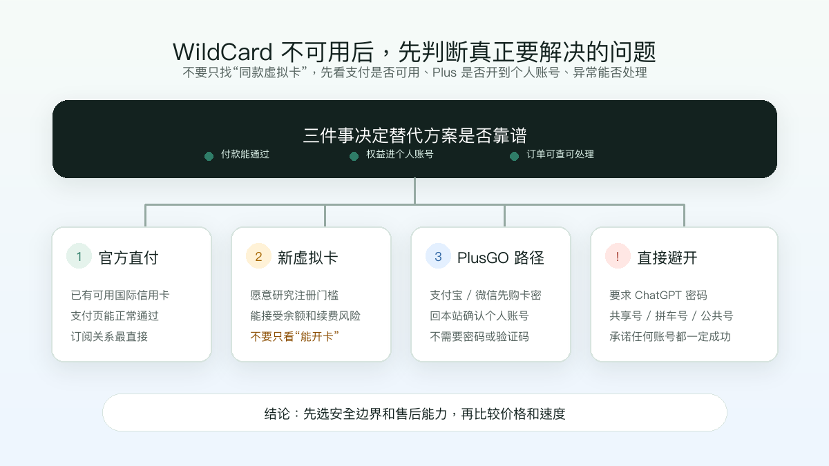 WildCard 停运后 ChatGPT Plus 开通路径选择图：官方直付、新虚拟卡、PlusGO 路径和需要避开的风险